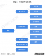 预见2024：《中国花卉行业全景图谱》(附市场规模、竞争格局和发展前景等)